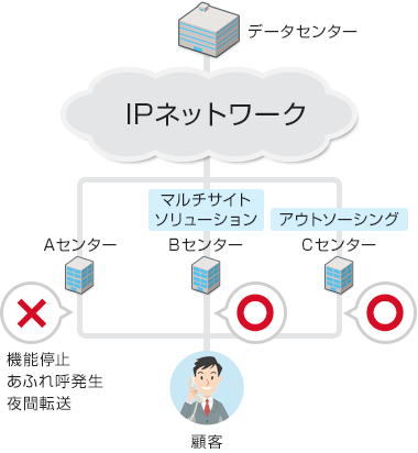 複数拠点への電話振分けでBCP対策にも対応