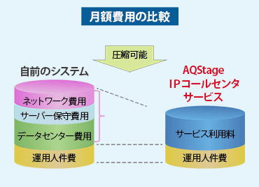 月額費用の比較